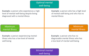 4 types of mental healths