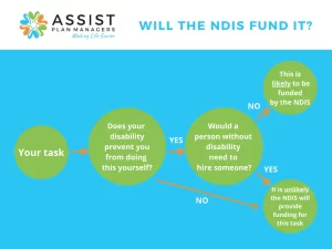 claim money from NDIS