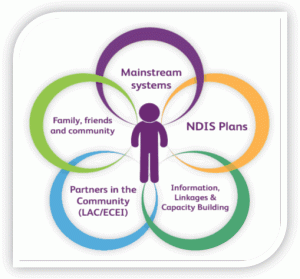 How does NDIS payments work?
