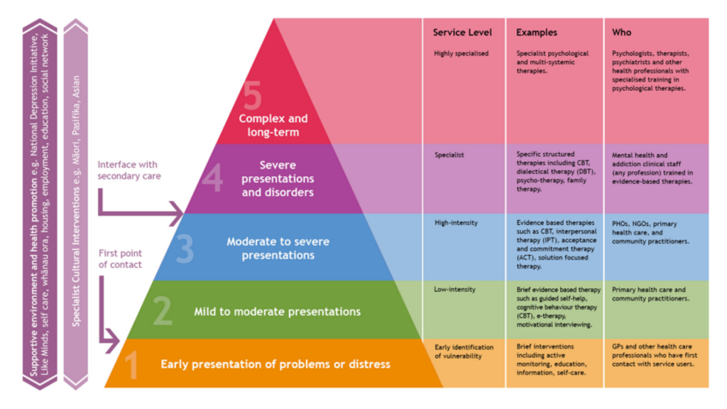 What is considered a therapeutic intervention?