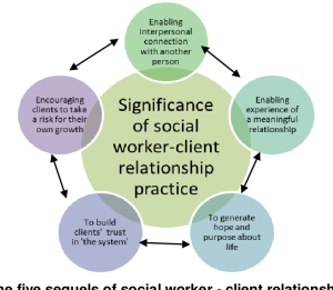 What is therapeutic in social work?